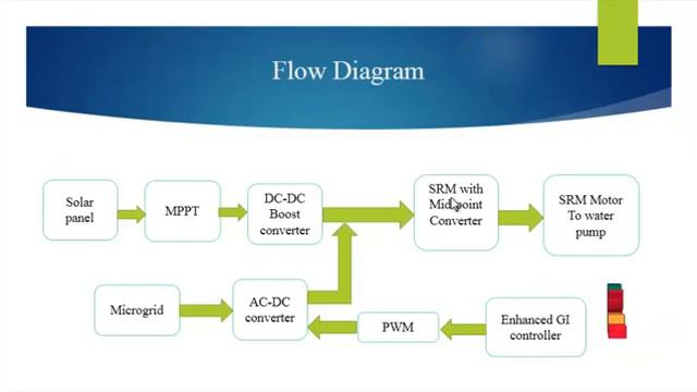 Matlab Power System Project Single-Stage Solar Powered Water Pumping System ClickMyProject смотреть онлайн