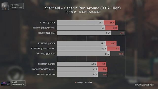 RX 6700XT vs RX 7700XT vs RX 6800 - The FULL GPU COMPARISON смотреть онлайн