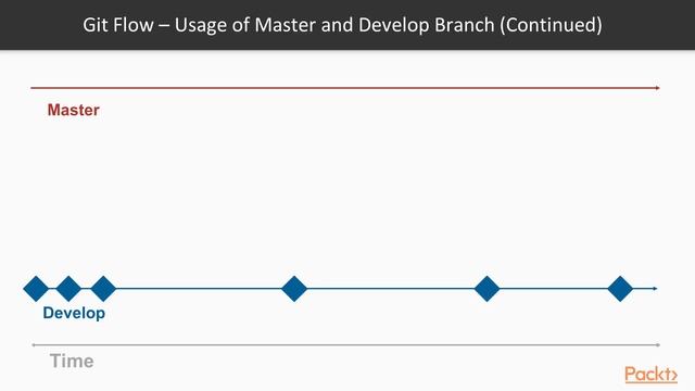 Conquering Git: Advanced Training Guide: Git Flow – A Successful Git Branching Model| packtpub.com смотреть онлайн
