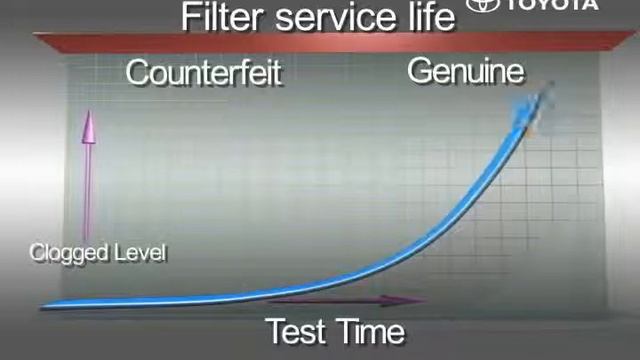 Toyota Genuine Parts - Benefits of Genuine Oil Filters смотреть онлайн