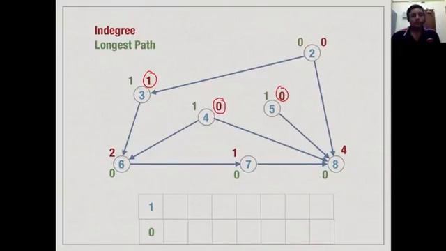 24 Directed acylic graphs longest paths DAA смотреть онлайн