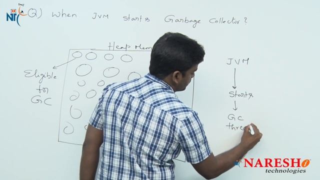 When JVM Starts Garbage Collector | Core Java Interview Questions | Naresh IT смотреть онлайн
