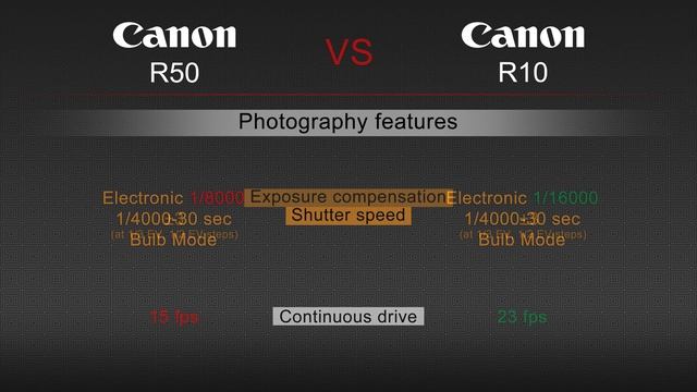 Canon EOS R50 VS Canon EOS R10 Camera Comparison смотреть онлайн