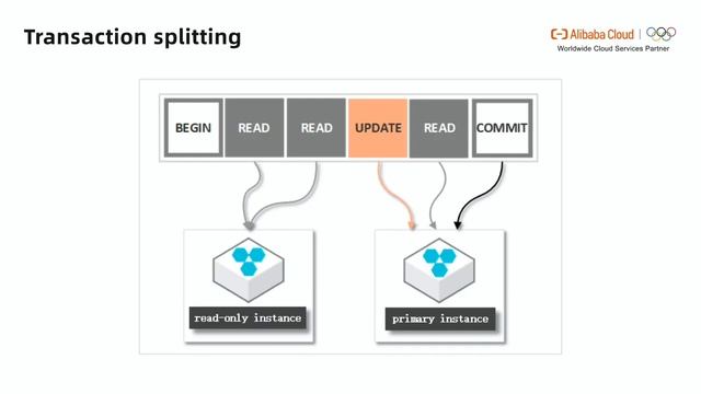 ApsaraDB | Use Dedicated Proxy in RDS for MySQL смотреть онлайн