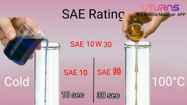 Engine Oil Explained | Types | Grades | Functions | How to choose engine oil for vehicle - UturnS смотреть онлайн