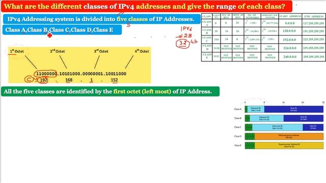 Range of classes of IPv4 addresses | IPv4 Classes | What are Different Classes of IPv4 Addresses смотреть онлайн