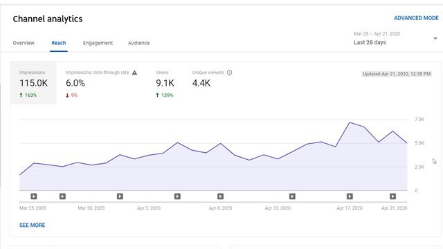 YouTube Analytics Tutorial | Youtube Tips to PREDICT SUCCESS (Malayalam) смотреть онлайн
