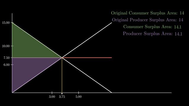 Producer and Consumer Surplus - An Economic Animation Made with Manim смотреть онлайн