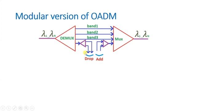 OADM Basics, Types and Working смотреть онлайн