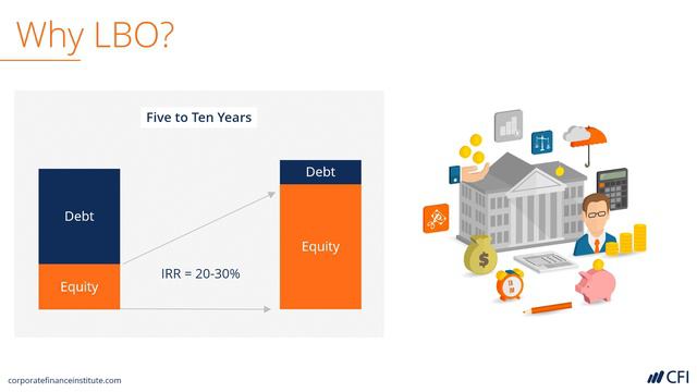 What is an LBO: Leveraged Buyout смотреть онлайн