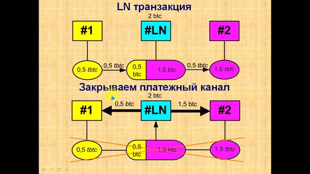 Как работают Lightning Network и Atomic Swap понятным языком смотреть онлайн