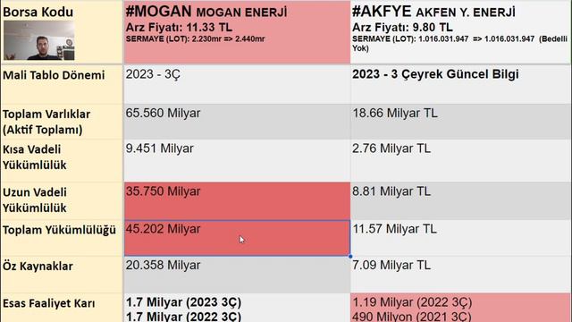 MOGAN ENERJİ HİSSE HALKA ARZ "FK - BORÇ 😔" смотреть онлайн