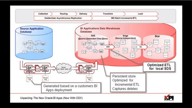 PT 4: GoldenGate for OBIA [Unpacking The New Oracle BI Apps (Now With ODI!)] смотреть онлайн