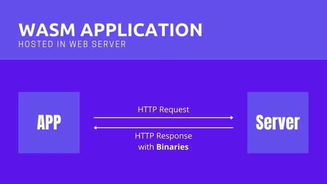 WebAssembly Tutorial - What is WebAssembly - Blazor Webassembly [Blazor WASM] смотреть онлайн