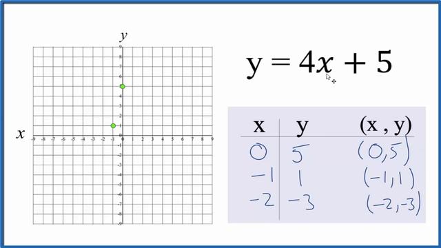 How to Graph the Equation y = 4x + 5 смотреть онлайн