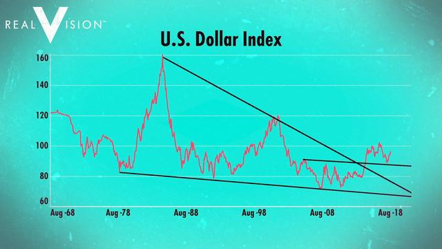 A Poisonous Dollar Rally? (w/ Raoul Pal) | Expert View | Real Vision™ смотреть онлайн