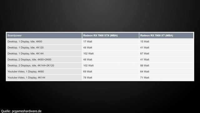 AMD RX 7950XT + Nvidia RTX 4090Ti - Infos | RTX 4060Ti Specs enttäuschend | AMD RX 7900 Reviews смотреть онлайн