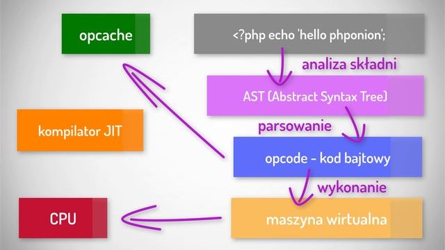Jak działa JIT w PHP 8? Czy poprawi performance Twojej aplikacji? смотреть онлайн