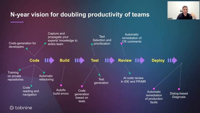 Artificial Intelligence in Development | GitKon 2022 | Eran Yahav, Tabnine смотреть онлайн