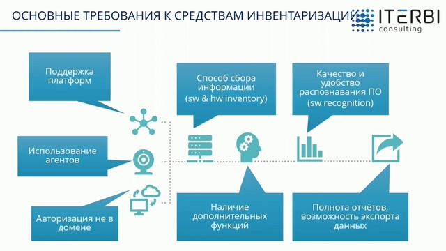 Требования к средствам инвентаризации. 1 часть смотреть онлайн
