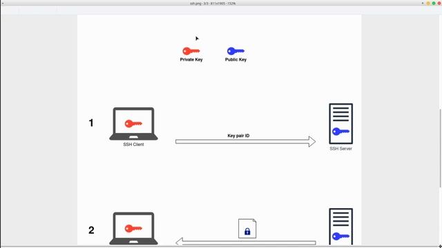 Understanding how SSH works - private and public keys смотреть онлайн