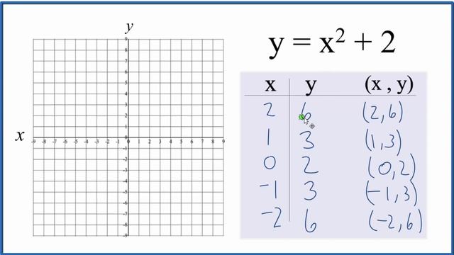 How to Graph y = x^2 + 2 (using a table of values) смотреть онлайн