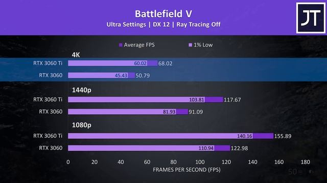 RTX 3060 vs 3060 Ti - Is Ti Worth Paying More? ? смотреть онлайн