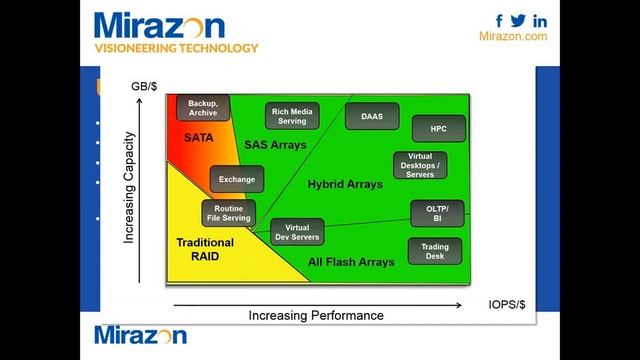 [WEBINAR] All Flash vs Hybrid vs Converged: Choosing the Right Storage Array смотреть онлайн