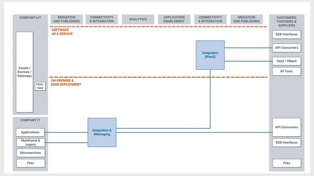 Tutorial: Software AG Reference Architecture for IoT & Integration смотреть онлайн