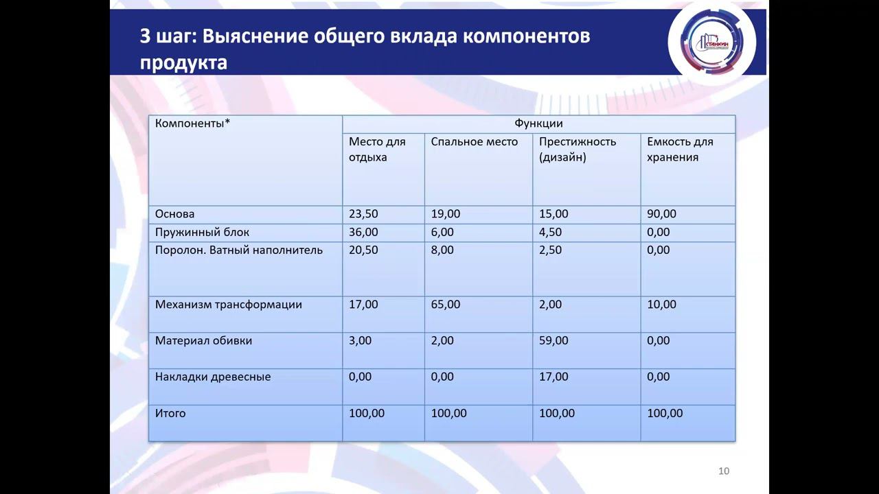 Лекция_3_ч2.Функционально-стоимостной анализ смотреть онлайн