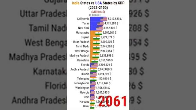 India States Vs Usa States by Gdp 2100 смотреть онлайн
