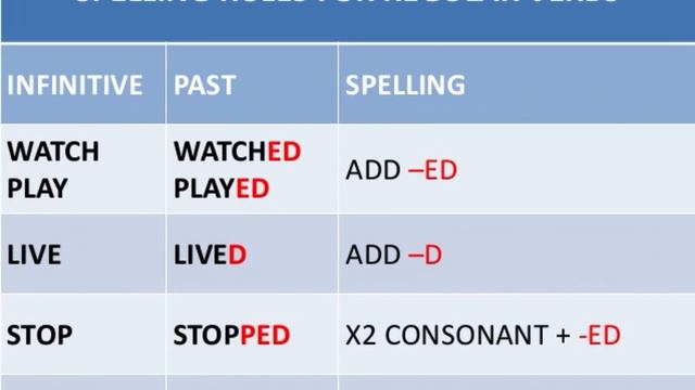LESSON 1 - THIRD GRADE PAST SIMPLE TENSE (REGULAR VERBS) смотреть онлайн