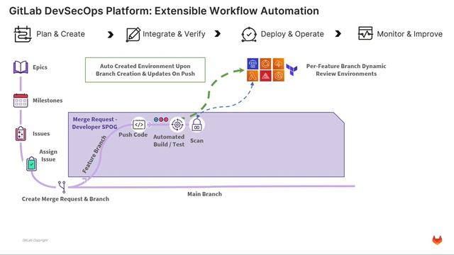 GitLab at AWS re:Inforce 2023 - Using Human Habits to Accelerate DevSecOps Maturity and Increase Jo смотреть онлайн