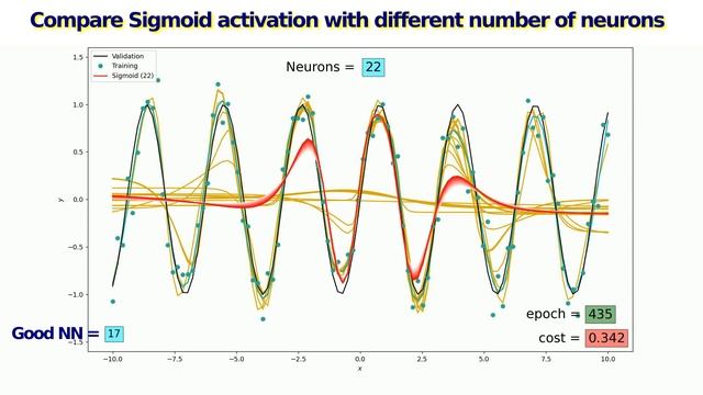 Sigmoid activation function with different number of neurons смотреть онлайн