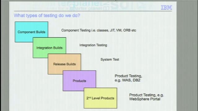 OpenJDK: Java SDKs—Testing, Testing, Testing ... смотреть онлайн