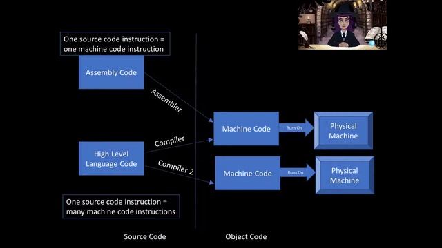 Stage 1#1: Machine, Assembly and High Level Languages Leading to Java and the Java Virtual Machine смотреть онлайн