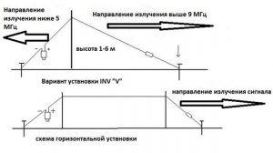 Тест антенны HF20A на всех диапазонах