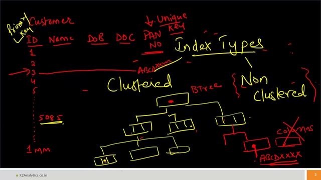 SQL Programming | B-Tree | Clustered & Non Clustered Indexes | Faster Execution of Select Queries смотреть онлайн