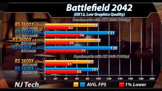Ryzen 5 3600X Vs. Ryzen 5 5600X | RTX 3080 and RTX 3060 | How Much Performance Difference? смотреть онлайн