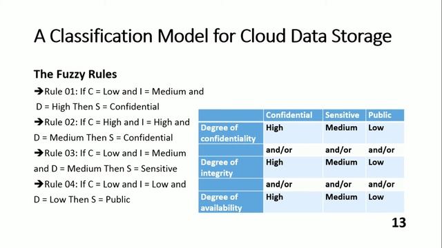 ICAASE 2020 | A Cloud Data Classification Model using Fuzzy Logic смотреть онлайн