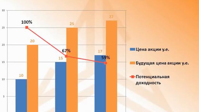 Долгосрочные инвестиции. Как инвестировать в акции, используя потенциальную доходность смотреть онлайн