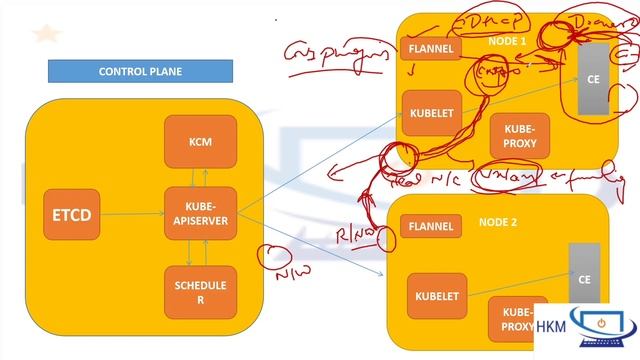 Exploring Container Networking: Inter-Worker Node Communication, Overlay Networks, and Flannel смотреть онлайн
