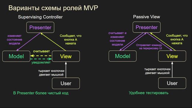 Model View Presenter, MVP, Модель Вид Представитель, С#, Unity смотреть онлайн