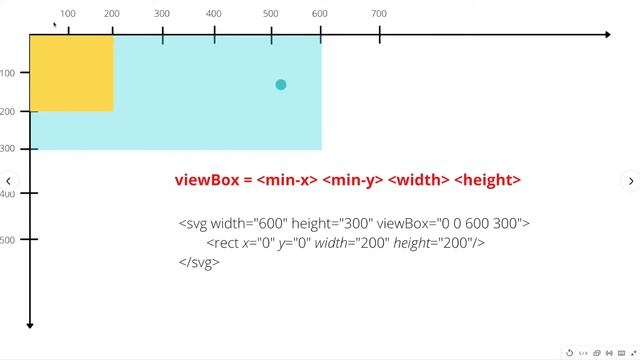 SVG tutorial - Demystified viewport and viewbox under 10 minutes смотреть онлайн