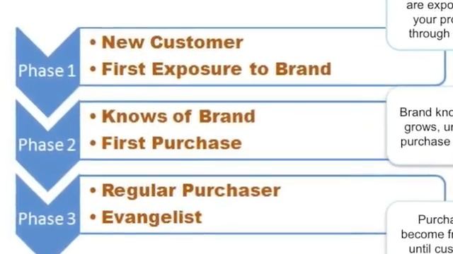 How Social Media Leads to Brand Evangelists - SEO Inc. смотреть онлайн