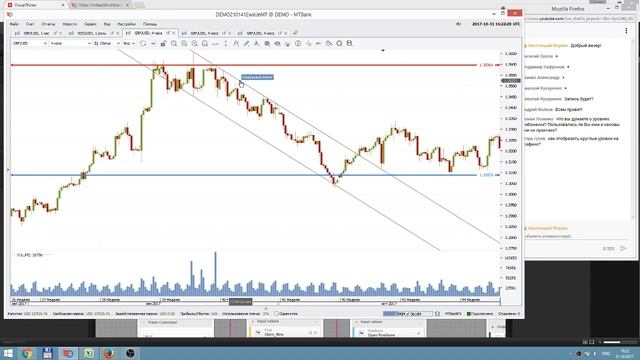 Уровни поддержки и сопротивления на Forex. Графический анализ рынков смотреть онлайн
