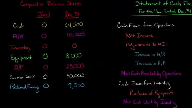 Statement of Cash Flows (Indirect Method) смотреть онлайн