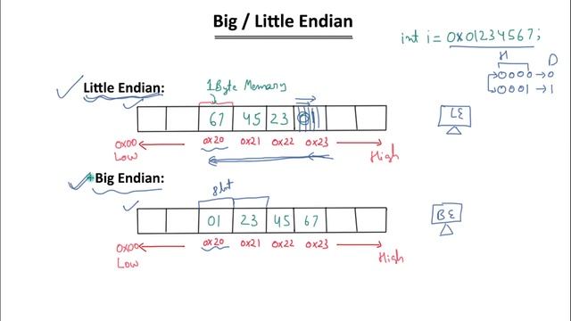 Big Endian And Little Endian смотреть онлайн