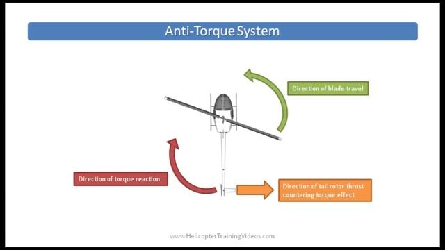 Why Do Helicopters Spin if They Lose Their Tail Rotor? Helicopter Torque Reaction смотреть онлайн