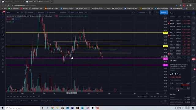 IS XPENG STOCK DONE? WHAT IS GOING ON?! смотреть онлайн